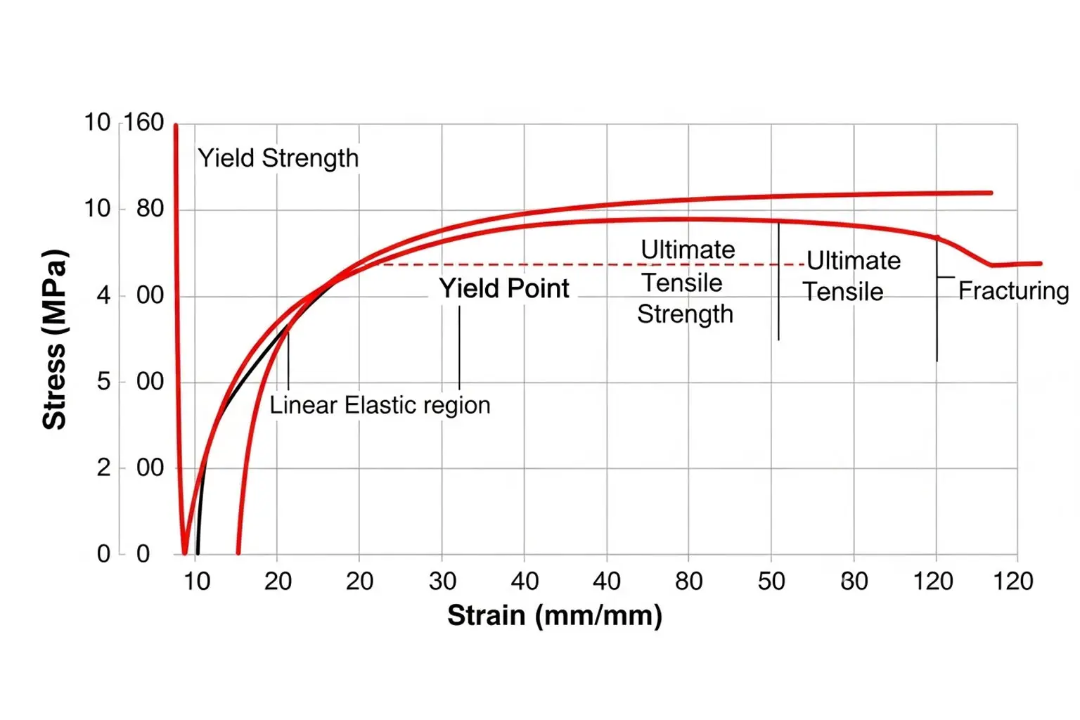 Streckgrenze des Metalls: Was es bedeutet und warum es in der Fabrikation wichtig ist